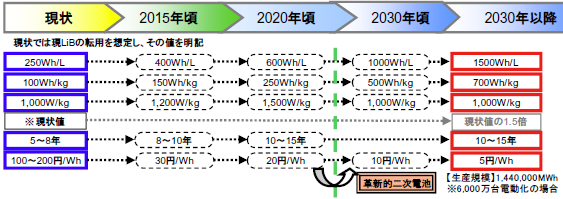 2次電池ロードマップ