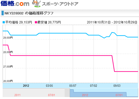 バッテリー価格推移