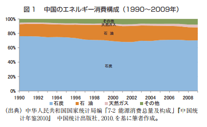 中国のエネルギー構成　石炭が圧倒的