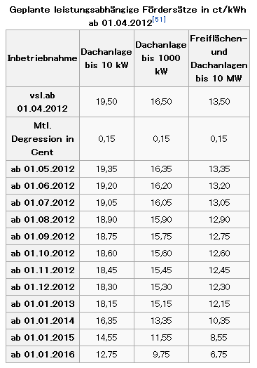 ドイツFIT 買い取り価格表
