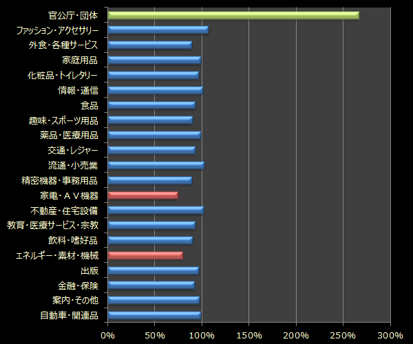 電通 2011年 日本の広告 前年比