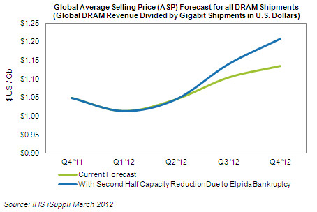 DRAM Average Selling Price