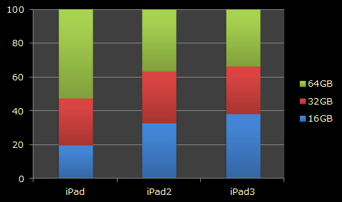 iPad 世代による容量ごとの人気