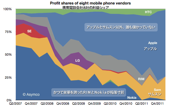 携帯電話の利益の大半はSamsungとAppleでシェア