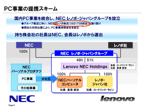 NEC、レノボ株売却