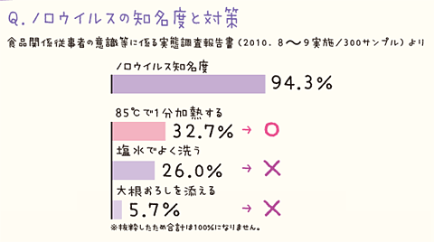 ノロウイルス伝説