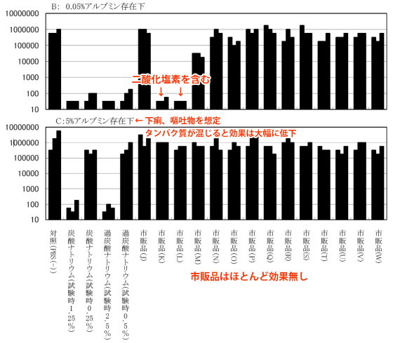 ノロウイルス 市販品での消毒１