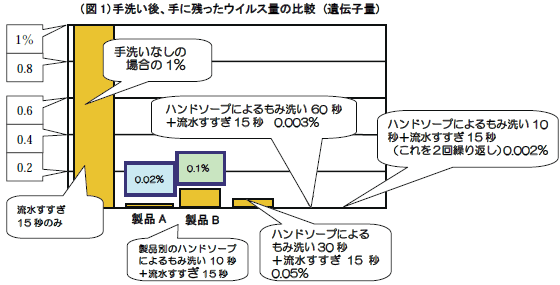 ノロウイルス手洗い