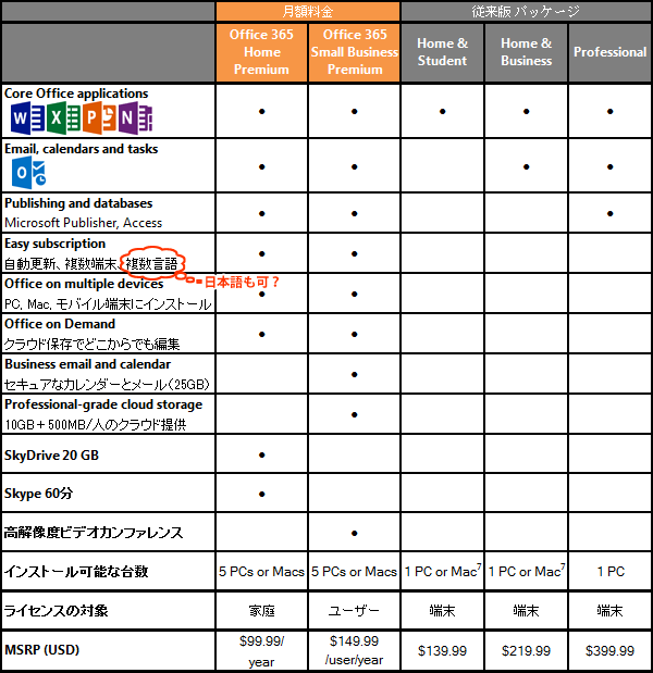 Office 2013 アメリカ価格表