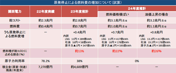 関西電力 2012 燃料費増
