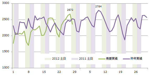 関西電力 2012 昨年との比較