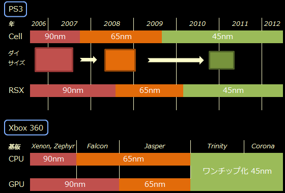 PS3、Xbox 360 シュリンク