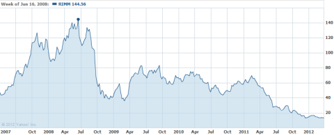 RIM Stock Chart
