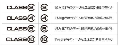 SDカード 転送クラス