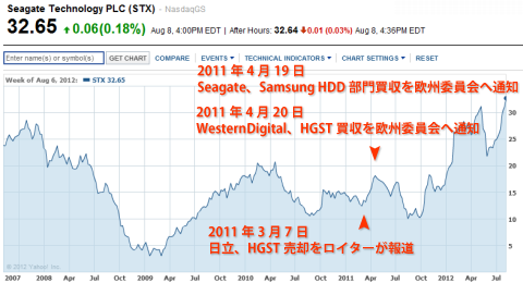 Seagate株価