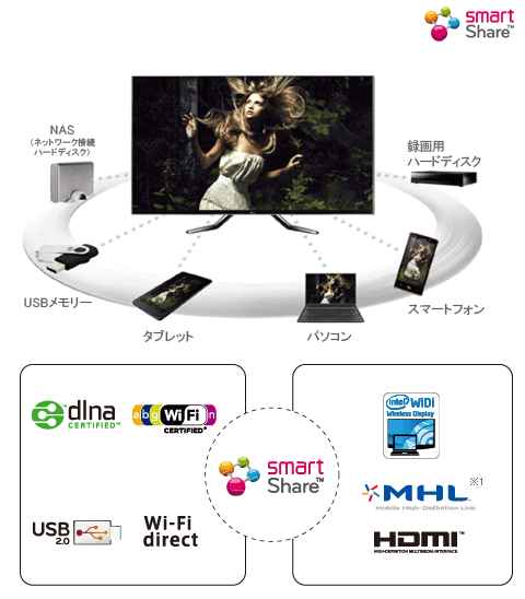 LGのSmartTV説明図