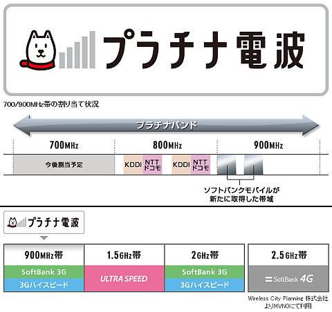 ソフトバンク プラチナ電波バナー