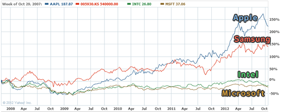 アップル、サムスン、インテル、マイクロソフト株価