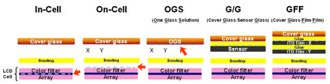 in-cell vs OGS