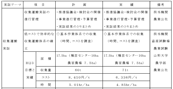バイオ・エタノール収集コスト