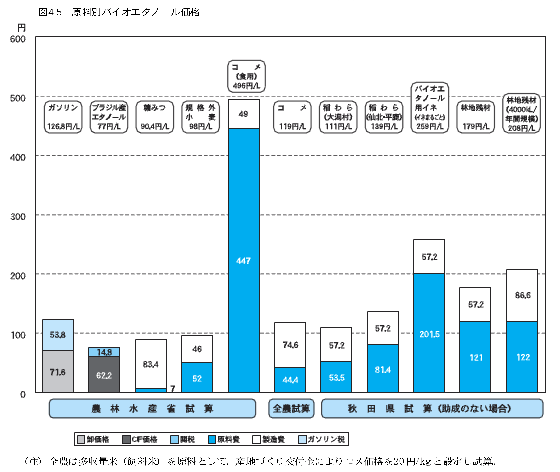 バイオエタノール　原料別バイオエタノール価格
