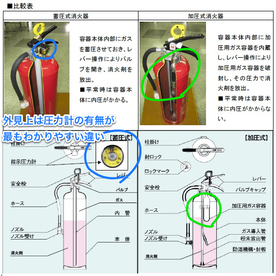 消火器 蓄圧式と加圧式、切替の背景と外見上の違い