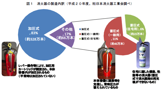 消火器 製造内訳