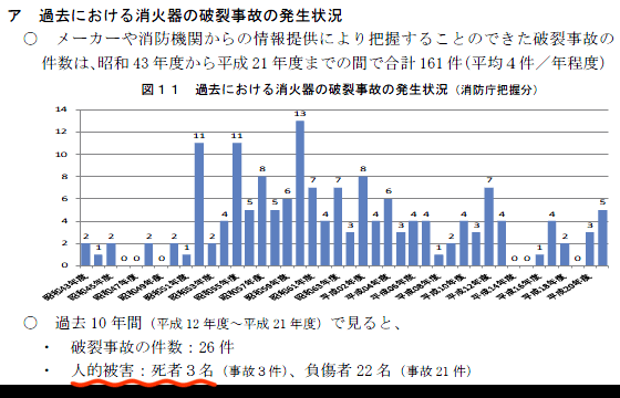 消火器事故