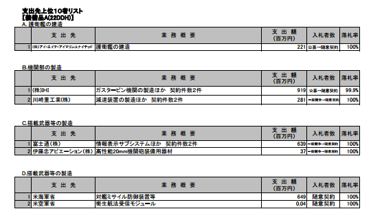 護衛艦いずも予算
