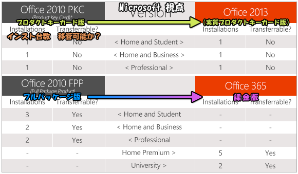 Office 2013 ライセンス MS視点