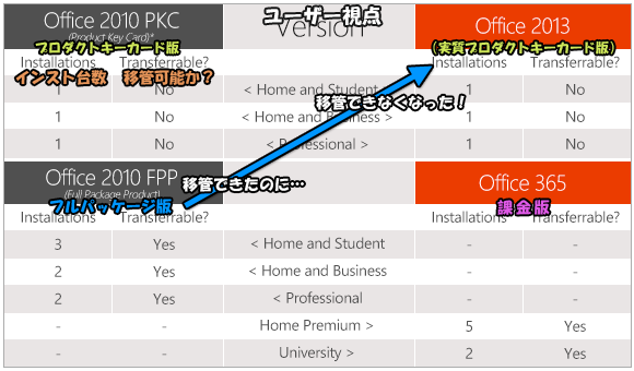 Office 2013 ライセンス　ユーザー視点