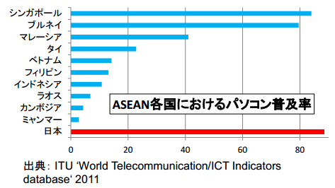 ASEAN各国におけるパソコン普及率