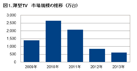 2013年 TV市場規模