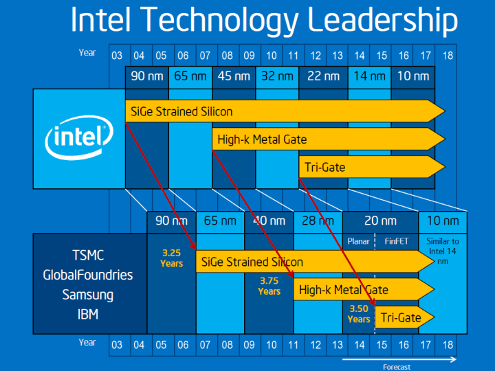 Intel 2013 ロードマップ