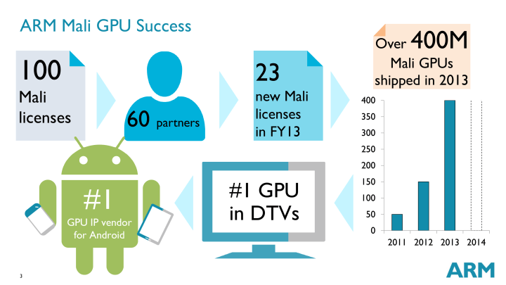 ARM Mali GPU Success