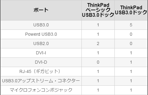 ThinkPad ベーシック USB 3.0 ドック　ポート