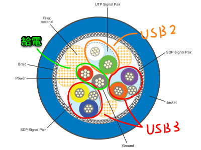 USB 3.0 ケーブル構造