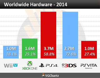 VGChartz year to date sales