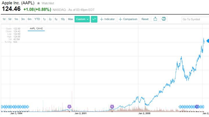 Apple株価推移