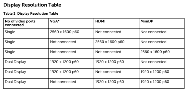 Dell Wireless Dock 解像度テーブル