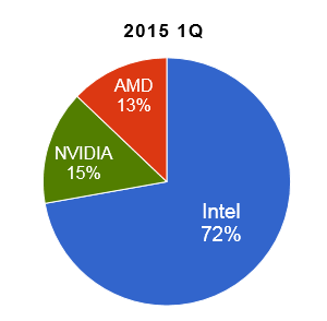 2015 Q1 GPUマーケットシェア