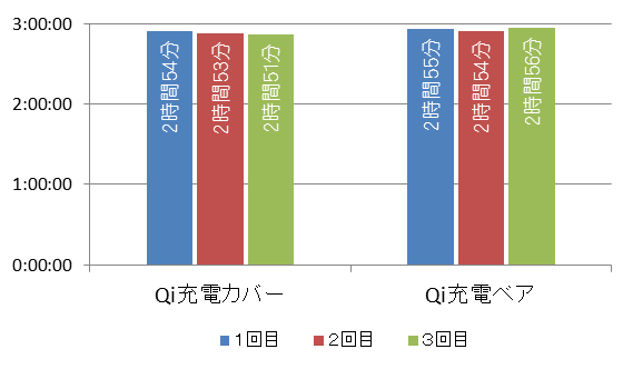 無線充電（Qi）カバーありなしでの充電時間