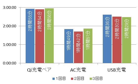 無線充電（Qi）と有線充電の充電時間