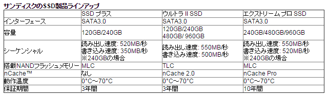 SanDisk SSD 保証期間