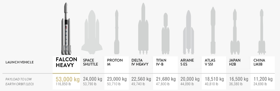SpaceX 他ロケットとの比較
