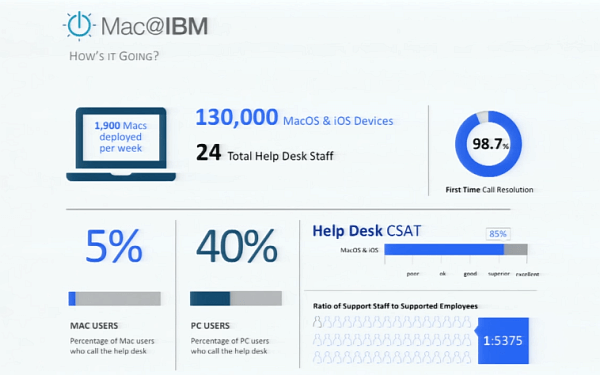 Macで仕事 IBM