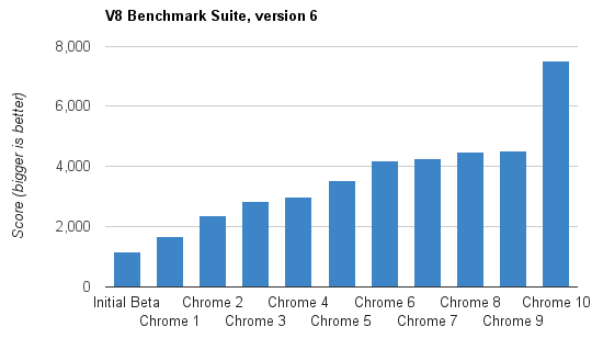 Chrome v10 Benchmark