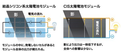 太陽電池CIS影に強い