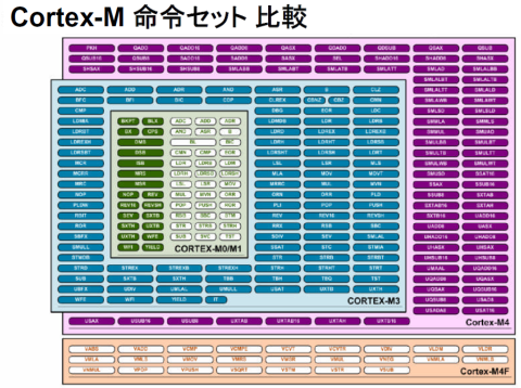 Cortex命令セット