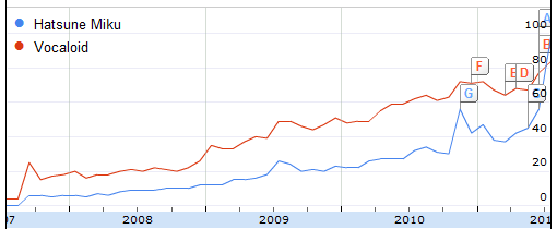 Hatsune Miku Vocaloid 検索数
